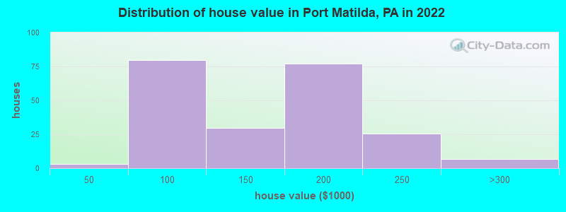 Distribution of house value in Port Matilda, PA in 2022