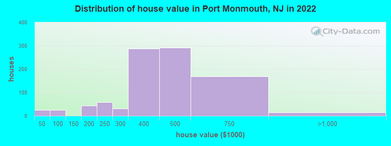 Distribution of house value in Port Monmouth, NJ in 2022
