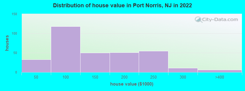 Distribution of house value in Port Norris, NJ in 2022