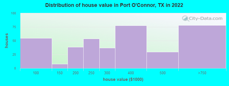 Distribution of house value in Port O'Connor, TX in 2022