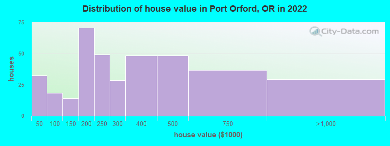 Distribution of house value in Port Orford, OR in 2019