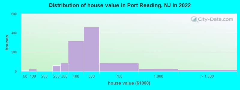 Distribution of house value in Port Reading, NJ in 2021
