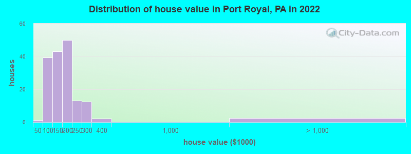 Distribution of house value in Port Royal, PA in 2022