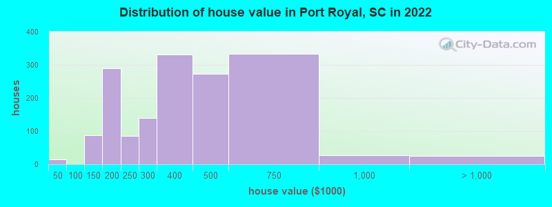 Distribution of house value in Port Royal, SC in 2022