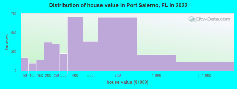 Distribution of house value in Port Salerno, FL in 2019