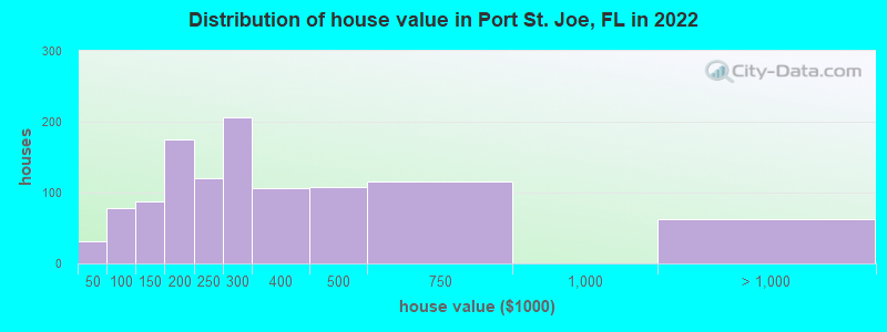 Distribution of house value in Port St. Joe, FL in 2022