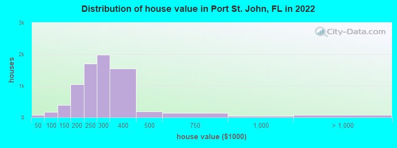 Distribution of house value in Port St. John, FL in 2022