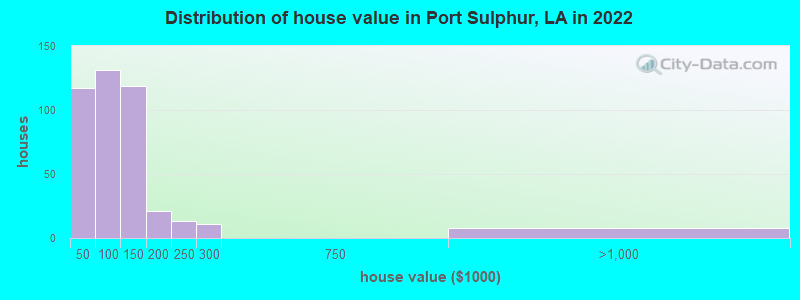 Distribution of house value in Port Sulphur, LA in 2022