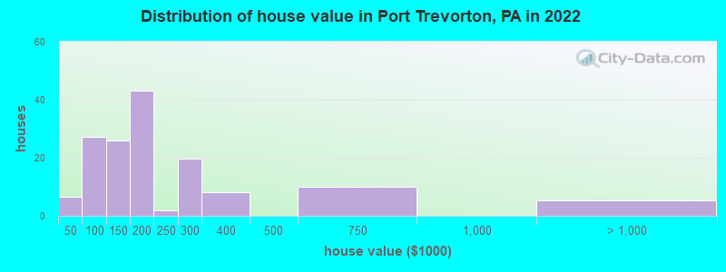Distribution of house value in Port Trevorton, PA in 2022