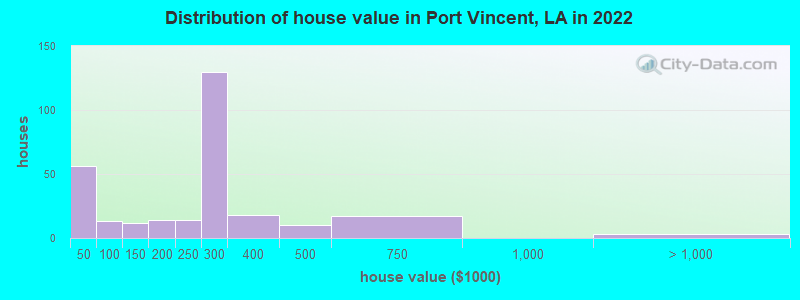 Distribution of house value in Port Vincent, LA in 2022