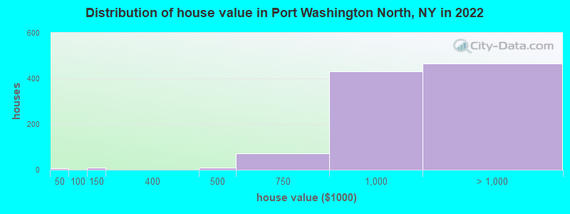 Distribution of house value in Port Washington North, NY in 2022