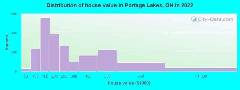 Distribution of house value in Portage Lakes, OH in 2022