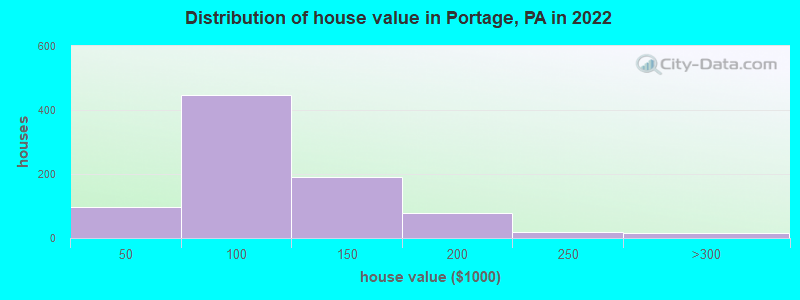 Distribution of house value in Portage, PA in 2022