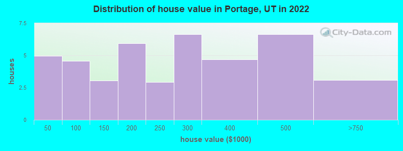 Distribution of house value in Portage, UT in 2022
