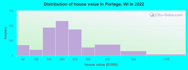 Distribution of house value in Portage, WI in 2019
