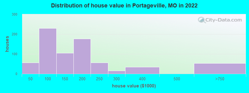 Distribution of house value in Portageville, MO in 2022