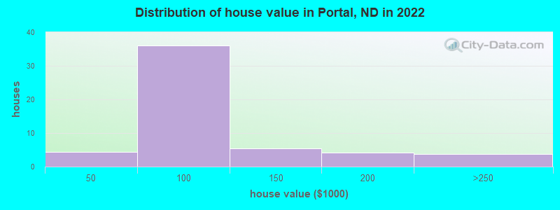 Distribution of house value in Portal, ND in 2022