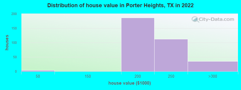 Distribution of house value in Porter Heights, TX in 2019