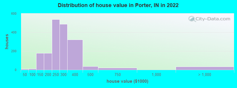 Distribution of house value in Porter, IN in 2019