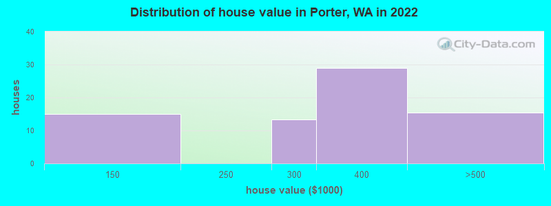 Distribution of house value in Porter, WA in 2022