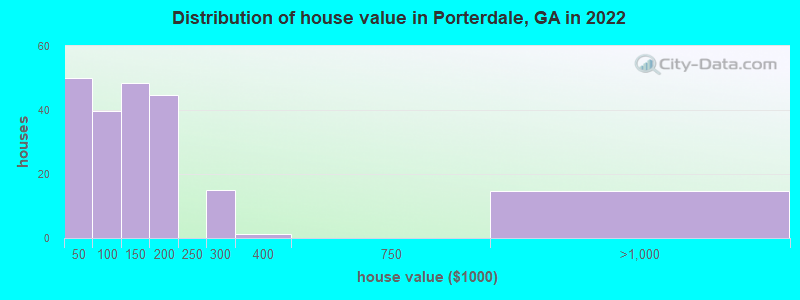 Distribution of house value in Porterdale, GA in 2022