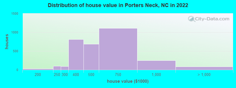 Distribution of house value in Porters Neck, NC in 2022