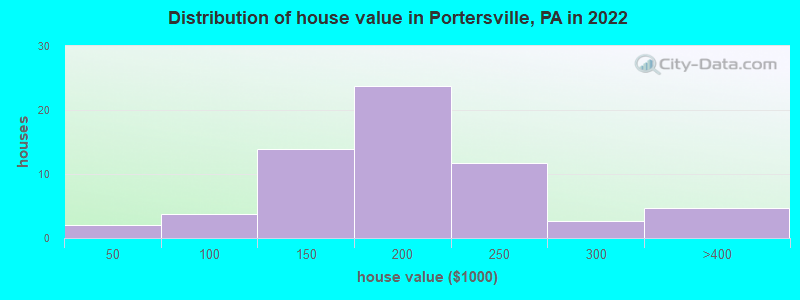 Distribution of house value in Portersville, PA in 2022
