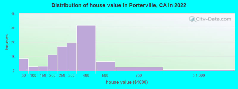 Distribution of house value in Porterville, CA in 2019