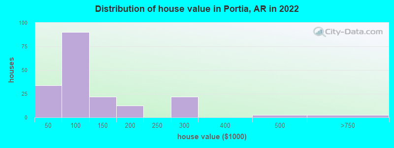 Distribution of house value in Portia, AR in 2022