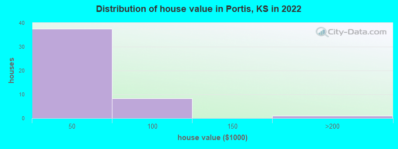 Distribution of house value in Portis, KS in 2022