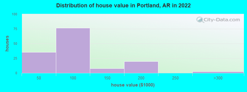 Distribution of house value in Portland, AR in 2022