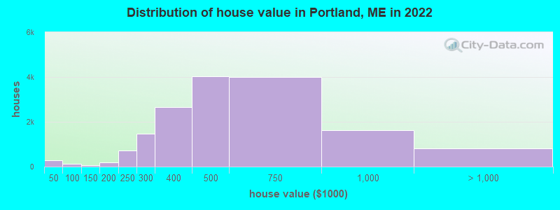 Distribution of house value in Portland, ME in 2019