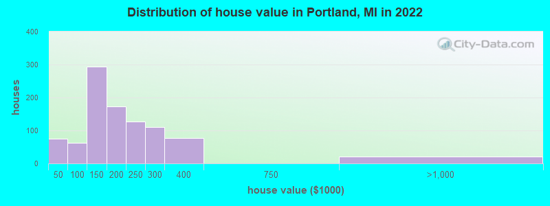 Distribution of house value in Portland, MI in 2022