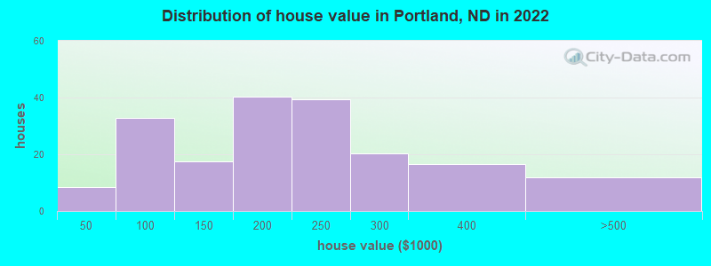 Distribution of house value in Portland, ND in 2022