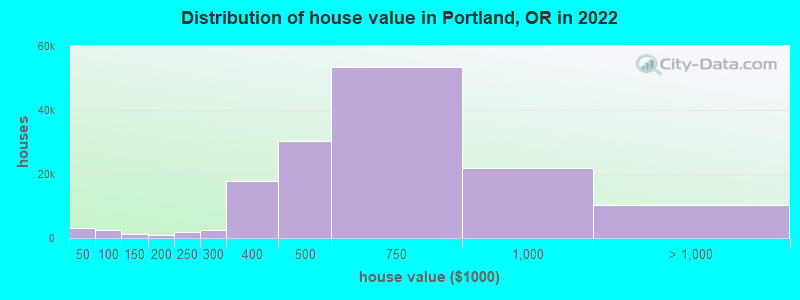 Distribution of house value in Portland, OR in 2019