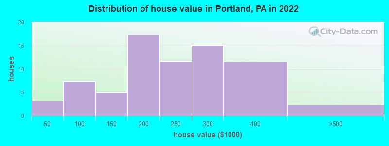 Distribution of house value in Portland, PA in 2021