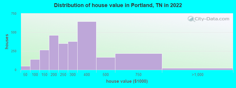 Distribution of house value in Portland, TN in 2019