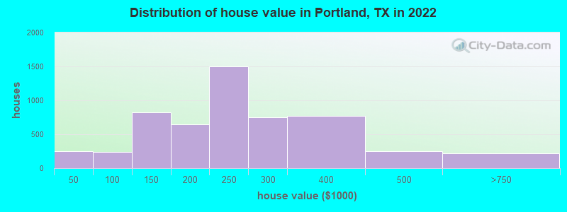 Distribution of house value in Portland, TX in 2021