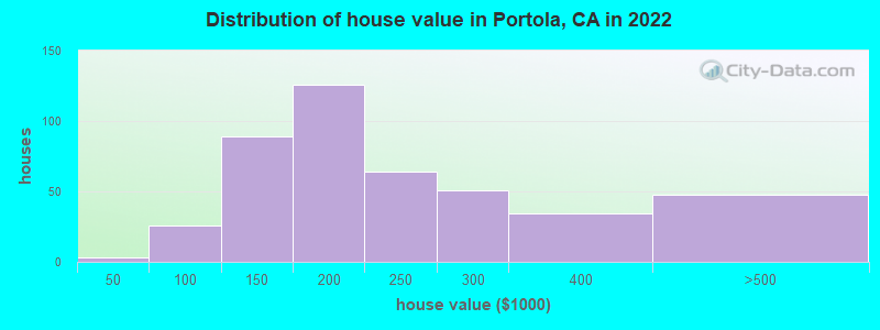 Distribution of house value in Portola, CA in 2021