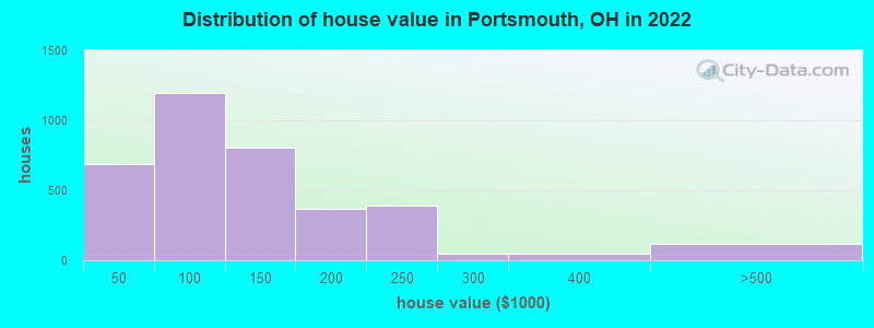 Distribution of house value in Portsmouth, OH in 2019