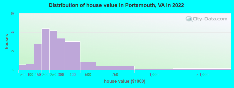 Distribution of house value in Portsmouth, VA in 2019