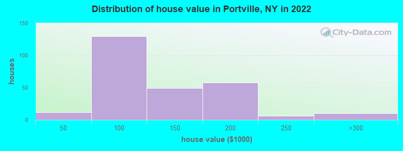 Distribution of house value in Portville, NY in 2022