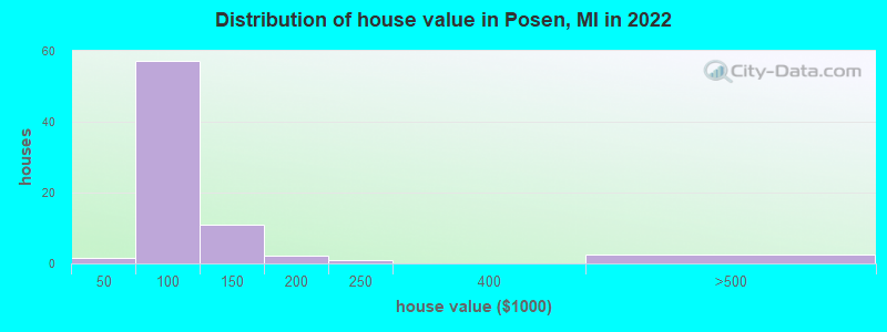 Distribution of house value in Posen, MI in 2022