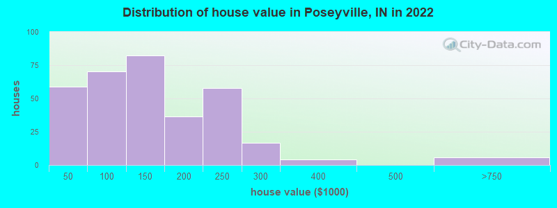 Distribution of house value in Poseyville, IN in 2022
