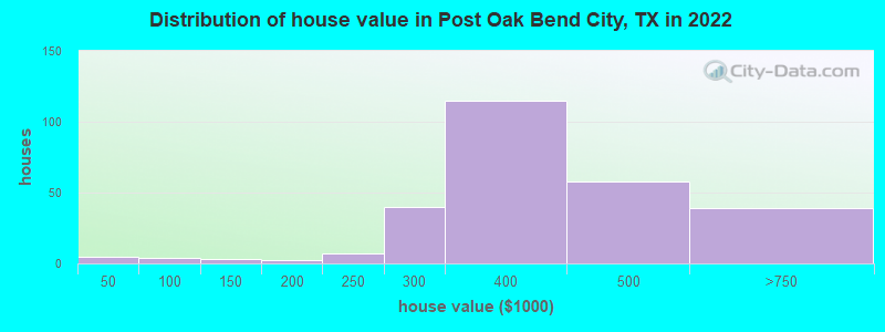 Distribution of house value in Post Oak Bend City, TX in 2022