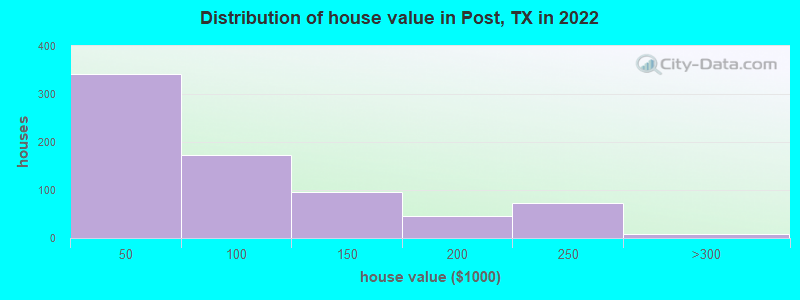 Distribution of house value in Post, TX in 2019