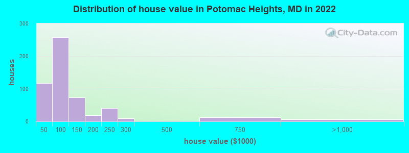 Distribution of house value in Potomac Heights, MD in 2022