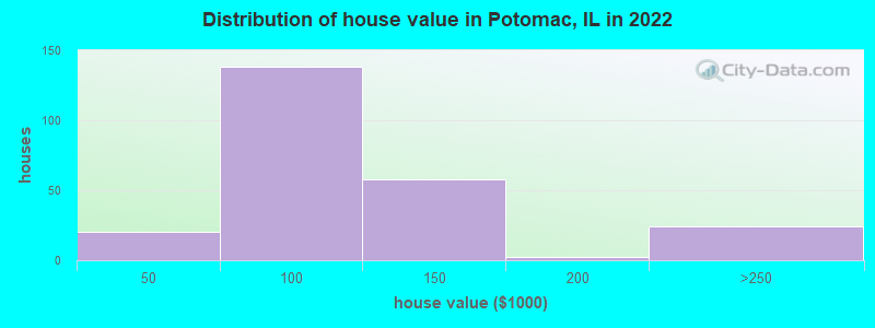 Distribution of house value in Potomac, IL in 2022