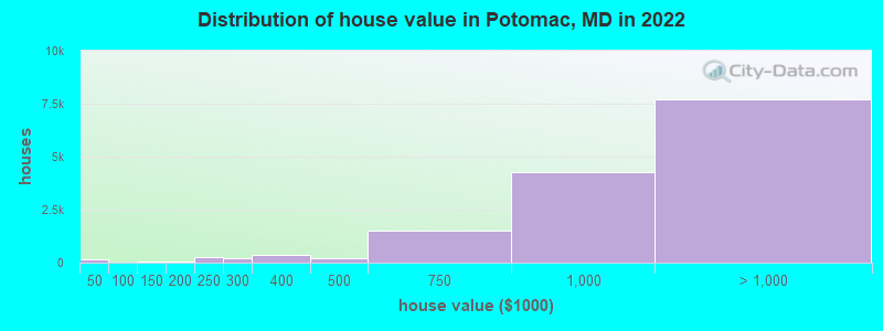 Distribution of house value in Potomac, MD in 2019