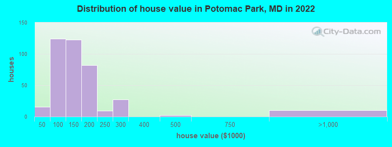 Distribution of house value in Potomac Park, MD in 2022